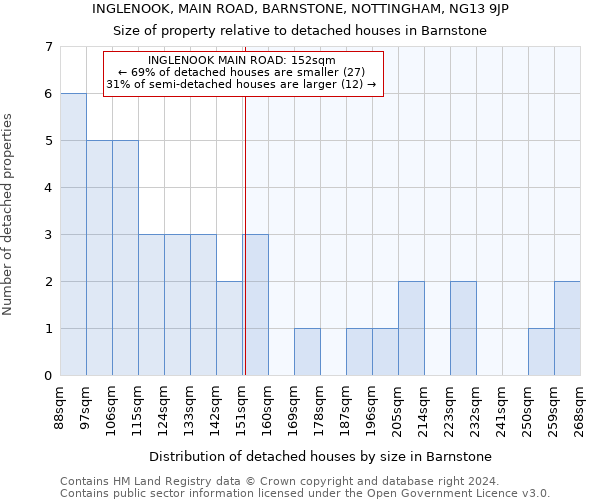 INGLENOOK, MAIN ROAD, BARNSTONE, NOTTINGHAM, NG13 9JP: Size of property relative to detached houses in Barnstone