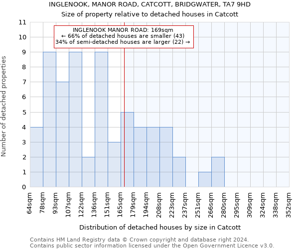 INGLENOOK, MANOR ROAD, CATCOTT, BRIDGWATER, TA7 9HD: Size of property relative to detached houses in Catcott