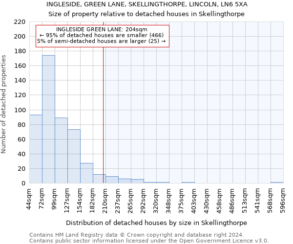 INGLESIDE, GREEN LANE, SKELLINGTHORPE, LINCOLN, LN6 5XA: Size of property relative to detached houses in Skellingthorpe