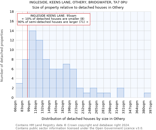 INGLESIDE, KEENS LANE, OTHERY, BRIDGWATER, TA7 0PU: Size of property relative to detached houses in Othery