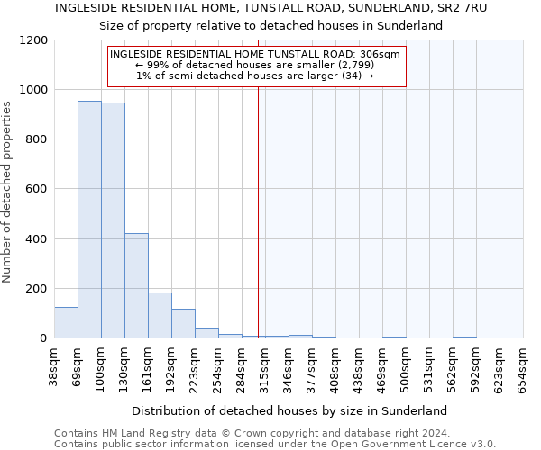 INGLESIDE RESIDENTIAL HOME, TUNSTALL ROAD, SUNDERLAND, SR2 7RU: Size of property relative to detached houses in Sunderland