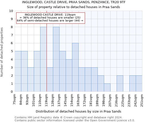 INGLEWOOD, CASTLE DRIVE, PRAA SANDS, PENZANCE, TR20 9TF: Size of property relative to detached houses in Praa Sands