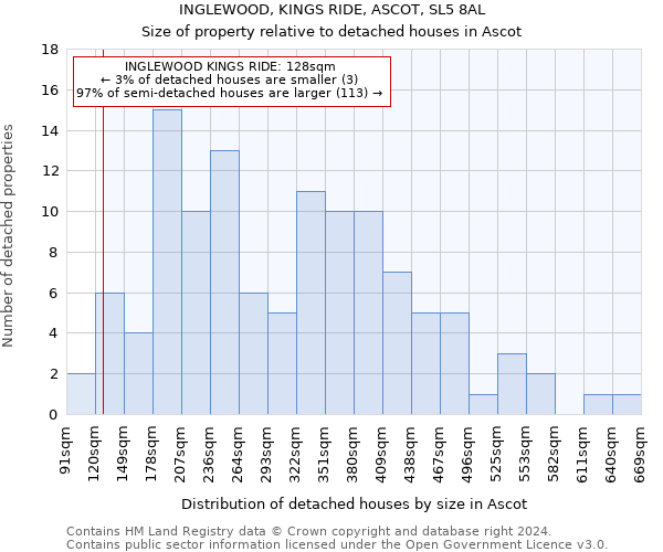 INGLEWOOD, KINGS RIDE, ASCOT, SL5 8AL: Size of property relative to detached houses in Ascot