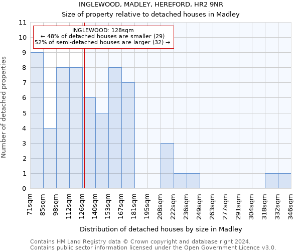 INGLEWOOD, MADLEY, HEREFORD, HR2 9NR: Size of property relative to detached houses in Madley