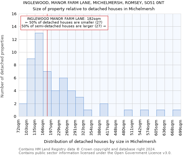 INGLEWOOD, MANOR FARM LANE, MICHELMERSH, ROMSEY, SO51 0NT: Size of property relative to detached houses in Michelmersh