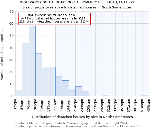 INGLEWOOD, SOUTH ROAD, NORTH SOMERCOTES, LOUTH, LN11 7PT: Size of property relative to detached houses in North Somercotes