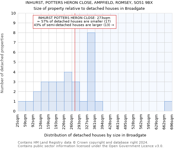 INHURST, POTTERS HERON CLOSE, AMPFIELD, ROMSEY, SO51 9BX: Size of property relative to detached houses in Broadgate