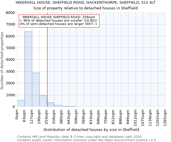 INKERSALL HOUSE, SHEFFIELD ROAD, HACKENTHORPE, SHEFFIELD, S12 4LT: Size of property relative to detached houses in Sheffield