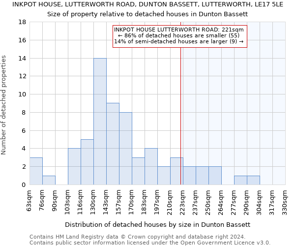 INKPOT HOUSE, LUTTERWORTH ROAD, DUNTON BASSETT, LUTTERWORTH, LE17 5LE: Size of property relative to detached houses in Dunton Bassett