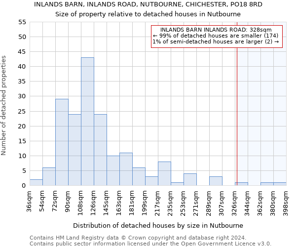 INLANDS BARN, INLANDS ROAD, NUTBOURNE, CHICHESTER, PO18 8RD: Size of property relative to detached houses in Nutbourne