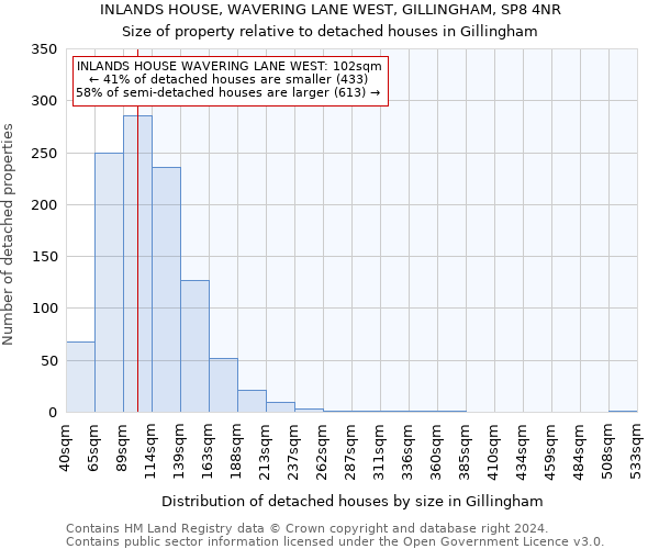 INLANDS HOUSE, WAVERING LANE WEST, GILLINGHAM, SP8 4NR: Size of property relative to detached houses in Gillingham