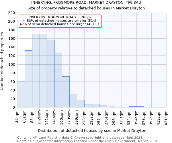 INNERYNG, FROGMORE ROAD, MARKET DRAYTON, TF9 3AU: Size of property relative to detached houses in Market Drayton