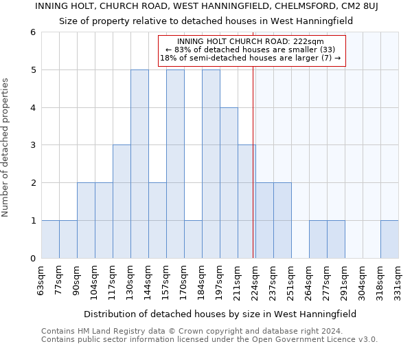 INNING HOLT, CHURCH ROAD, WEST HANNINGFIELD, CHELMSFORD, CM2 8UJ: Size of property relative to detached houses in West Hanningfield