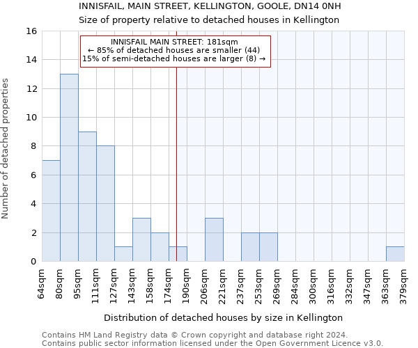 INNISFAIL, MAIN STREET, KELLINGTON, GOOLE, DN14 0NH: Size of property relative to detached houses in Kellington