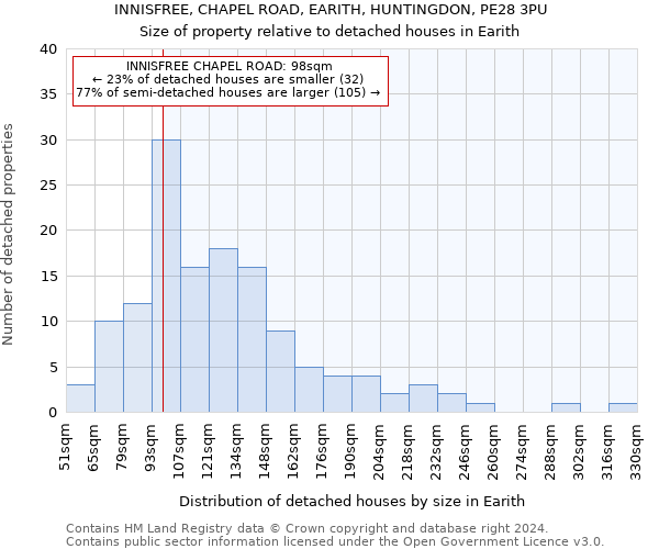 INNISFREE, CHAPEL ROAD, EARITH, HUNTINGDON, PE28 3PU: Size of property relative to detached houses in Earith