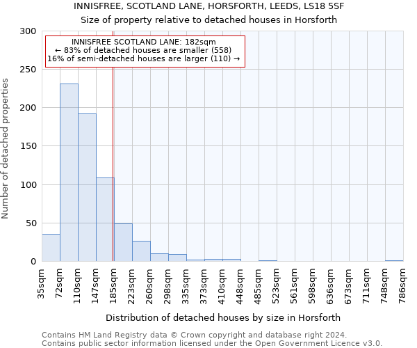 INNISFREE, SCOTLAND LANE, HORSFORTH, LEEDS, LS18 5SF: Size of property relative to detached houses in Horsforth