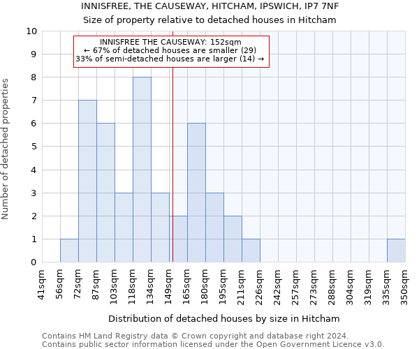 INNISFREE, THE CAUSEWAY, HITCHAM, IPSWICH, IP7 7NF: Size of property relative to detached houses in Hitcham