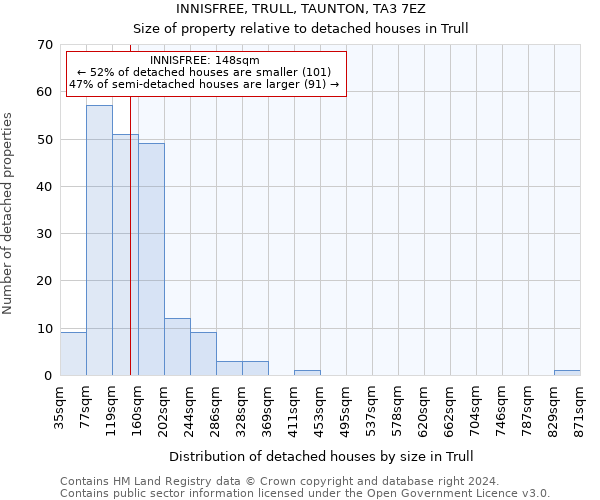 INNISFREE, TRULL, TAUNTON, TA3 7EZ: Size of property relative to detached houses in Trull