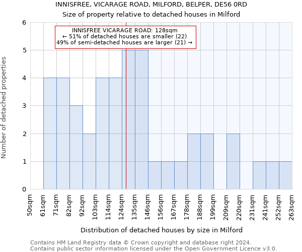 INNISFREE, VICARAGE ROAD, MILFORD, BELPER, DE56 0RD: Size of property relative to detached houses in Milford