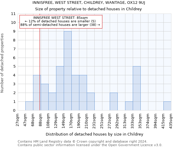 INNISFREE, WEST STREET, CHILDREY, WANTAGE, OX12 9UJ: Size of property relative to detached houses in Childrey