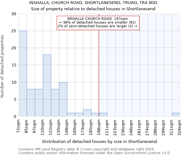 INSHALLA, CHURCH ROAD, SHORTLANESEND, TRURO, TR4 9DD: Size of property relative to detached houses in Shortlanesend