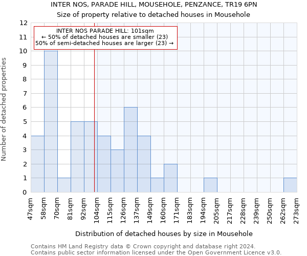 INTER NOS, PARADE HILL, MOUSEHOLE, PENZANCE, TR19 6PN: Size of property relative to detached houses in Mousehole