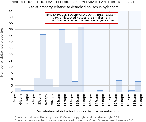 INVICTA HOUSE, BOULEVARD COURRIERES, AYLESHAM, CANTERBURY, CT3 3DT: Size of property relative to detached houses in Aylesham