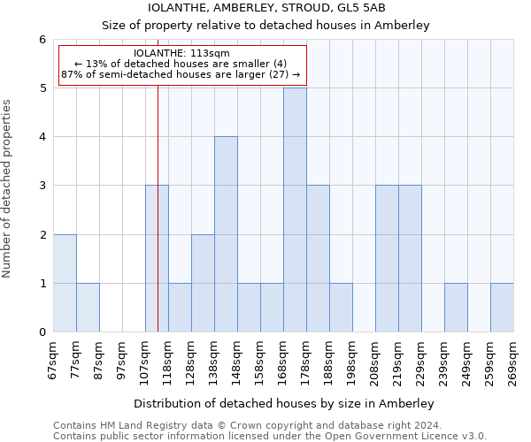 IOLANTHE, AMBERLEY, STROUD, GL5 5AB: Size of property relative to detached houses in Amberley