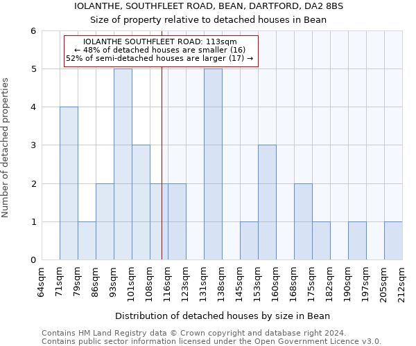 IOLANTHE, SOUTHFLEET ROAD, BEAN, DARTFORD, DA2 8BS: Size of property relative to detached houses in Bean