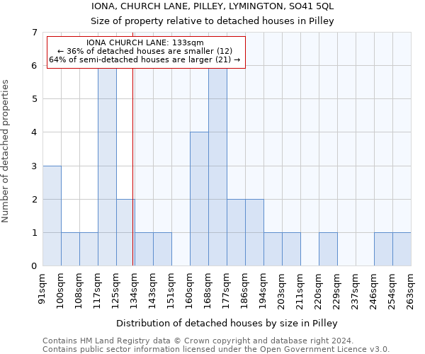 IONA, CHURCH LANE, PILLEY, LYMINGTON, SO41 5QL: Size of property relative to detached houses in Pilley