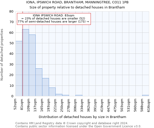 IONA, IPSWICH ROAD, BRANTHAM, MANNINGTREE, CO11 1PB: Size of property relative to detached houses in Brantham