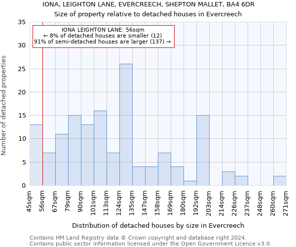 IONA, LEIGHTON LANE, EVERCREECH, SHEPTON MALLET, BA4 6DR: Size of property relative to detached houses in Evercreech