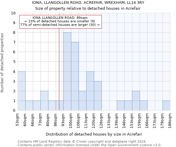 IONA, LLANGOLLEN ROAD, ACREFAIR, WREXHAM, LL14 3RY: Size of property relative to detached houses in Acrefair