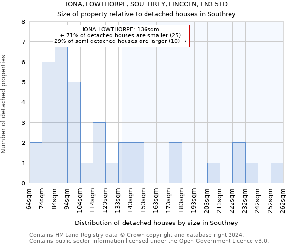 IONA, LOWTHORPE, SOUTHREY, LINCOLN, LN3 5TD: Size of property relative to detached houses in Southrey