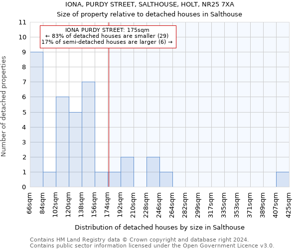 IONA, PURDY STREET, SALTHOUSE, HOLT, NR25 7XA: Size of property relative to detached houses in Salthouse