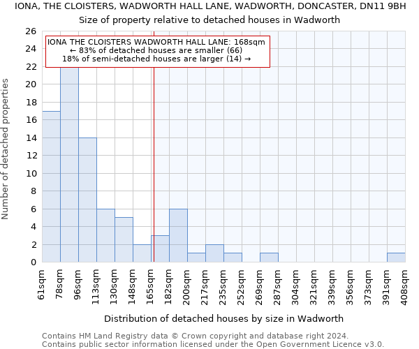 IONA, THE CLOISTERS, WADWORTH HALL LANE, WADWORTH, DONCASTER, DN11 9BH: Size of property relative to detached houses in Wadworth