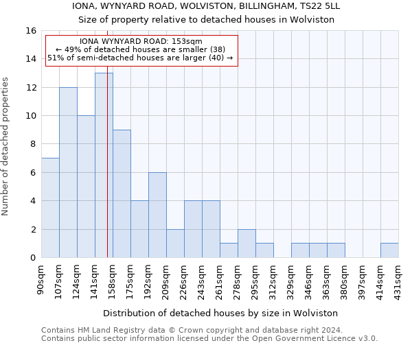 IONA, WYNYARD ROAD, WOLVISTON, BILLINGHAM, TS22 5LL: Size of property relative to detached houses in Wolviston