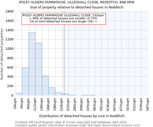 IPSLEY ALDERS FARMHOUSE, LILLESHALL CLOSE, REDDITCH, B98 0PW: Size of property relative to detached houses in Redditch