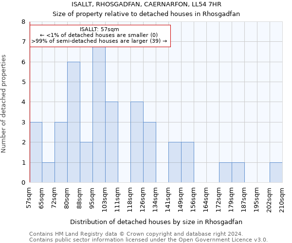 ISALLT, RHOSGADFAN, CAERNARFON, LL54 7HR: Size of property relative to detached houses in Rhosgadfan