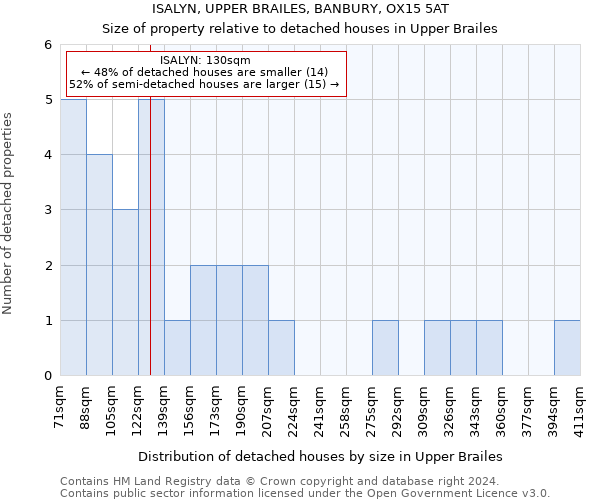 ISALYN, UPPER BRAILES, BANBURY, OX15 5AT: Size of property relative to detached houses in Upper Brailes