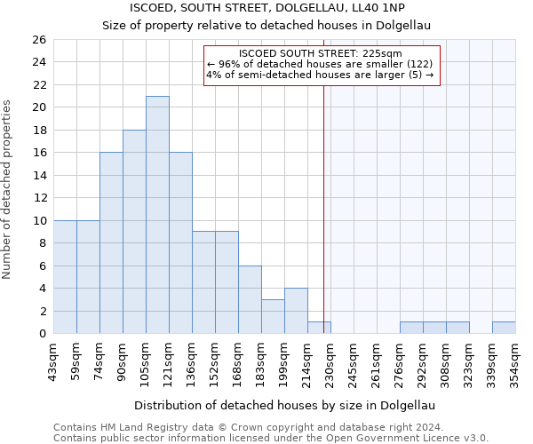 ISCOED, SOUTH STREET, DOLGELLAU, LL40 1NP: Size of property relative to detached houses in Dolgellau