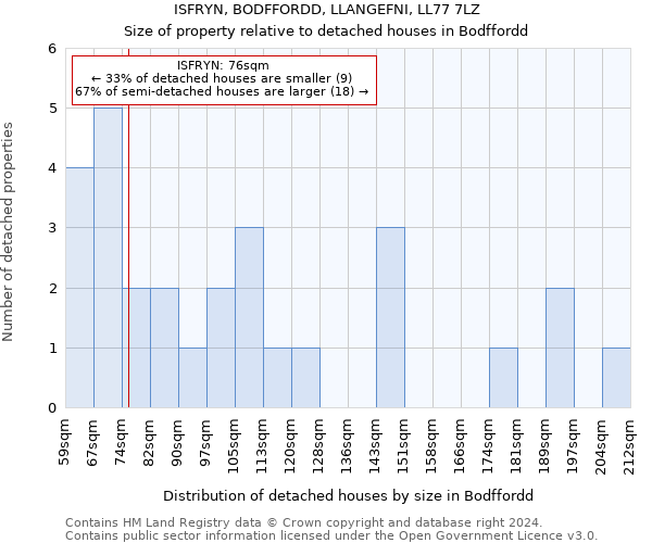 ISFRYN, BODFFORDD, LLANGEFNI, LL77 7LZ: Size of property relative to detached houses in Bodffordd