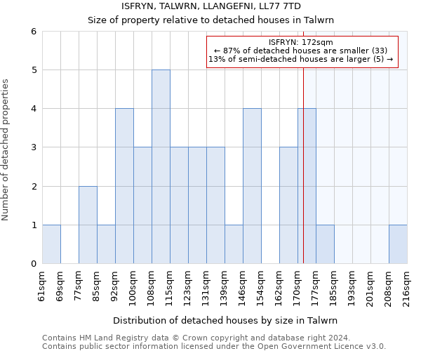 ISFRYN, TALWRN, LLANGEFNI, LL77 7TD: Size of property relative to detached houses in Talwrn