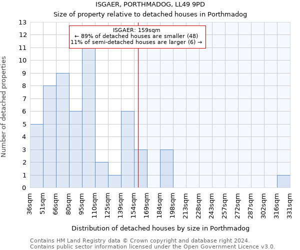 ISGAER, PORTHMADOG, LL49 9PD: Size of property relative to detached houses in Porthmadog