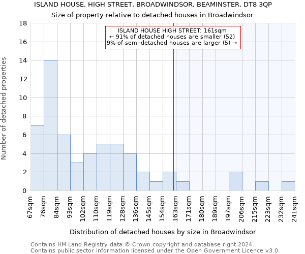 ISLAND HOUSE, HIGH STREET, BROADWINDSOR, BEAMINSTER, DT8 3QP: Size of property relative to detached houses in Broadwindsor