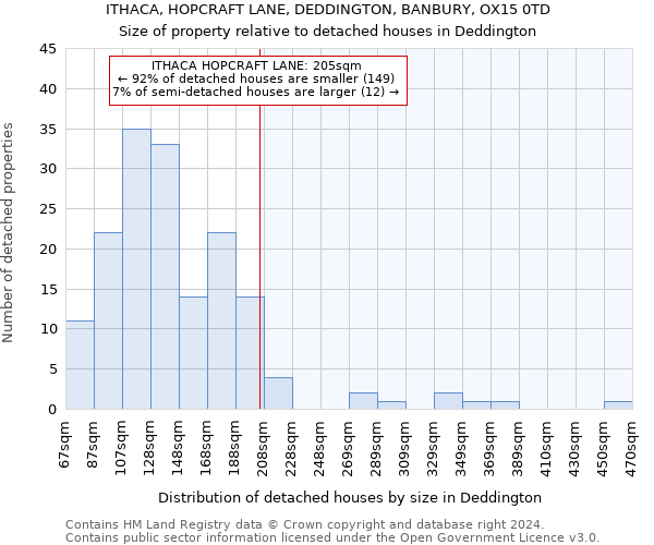 ITHACA, HOPCRAFT LANE, DEDDINGTON, BANBURY, OX15 0TD: Size of property relative to detached houses in Deddington