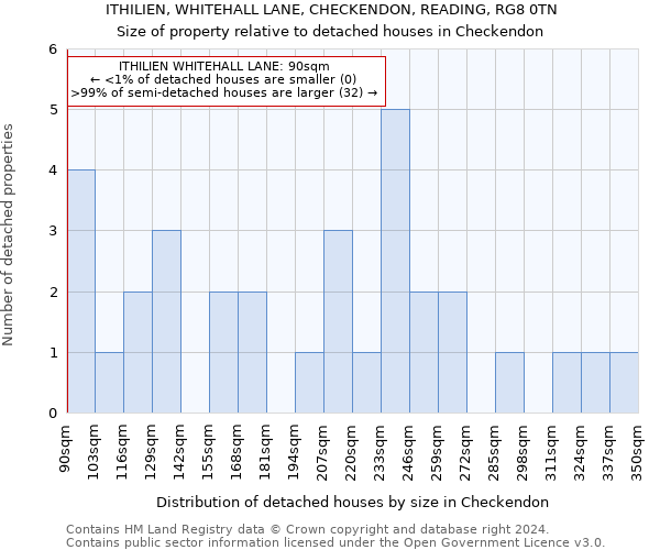 ITHILIEN, WHITEHALL LANE, CHECKENDON, READING, RG8 0TN: Size of property relative to detached houses in Checkendon