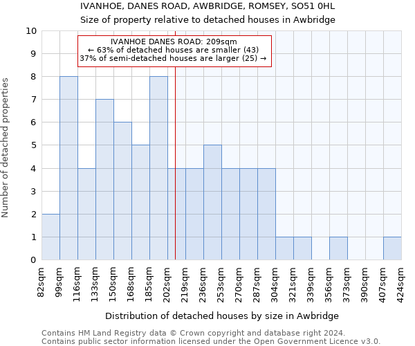 IVANHOE, DANES ROAD, AWBRIDGE, ROMSEY, SO51 0HL: Size of property relative to detached houses in Awbridge