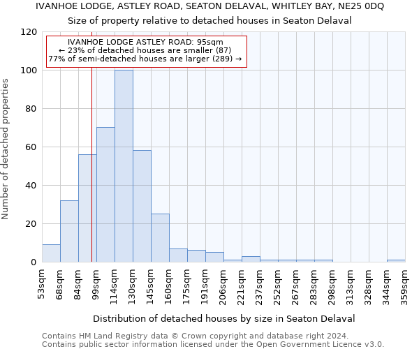 IVANHOE LODGE, ASTLEY ROAD, SEATON DELAVAL, WHITLEY BAY, NE25 0DQ: Size of property relative to detached houses in Seaton Delaval