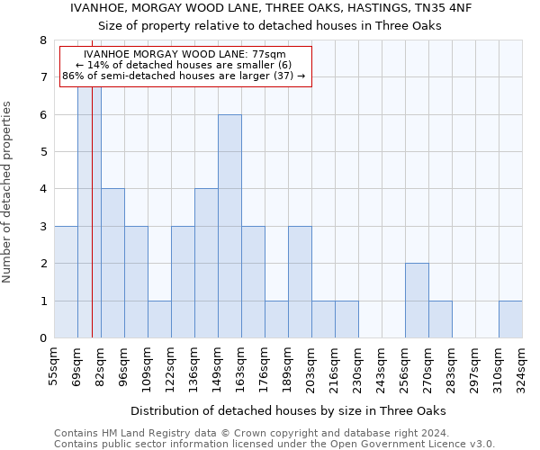 IVANHOE, MORGAY WOOD LANE, THREE OAKS, HASTINGS, TN35 4NF: Size of property relative to detached houses in Three Oaks